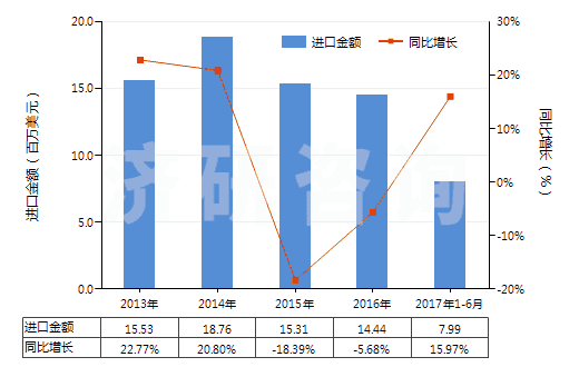2013-2017年6月中國(guó)群青及以其為基本成分的制品(HS32064100)進(jìn)口總額及增速統(tǒng)計(jì)